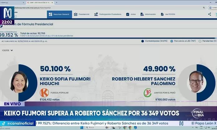 99.152% of recorded records: 36,349 votes in difference