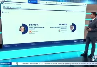 ONPE al 99.153 % de actas contabilizadas: 36,396 votos de diferencia