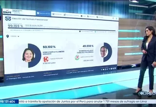 ONPE al 99.169 % de actas contabilizadas: 37,208 votos de diferencia