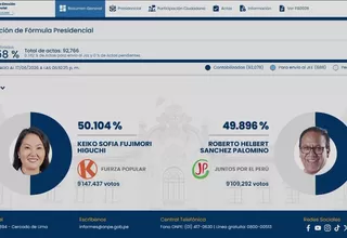 ONPE al 99.258 % de actas contabilizadas: 38,145 votos de diferencia