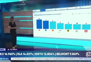 ONPE: Keiko Fujimori y López Aliaga lideran actas al 53.59%