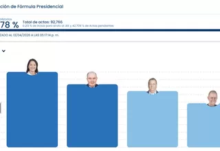 ONPE: Keiko Fujimori y López Aliaga lideran actas al 57.078%