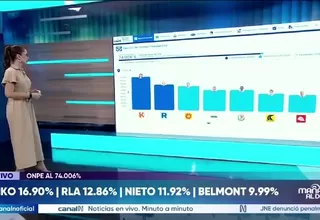 ONPE: Keiko Fujimori y López Aliaga lideran actas al 74.006 %