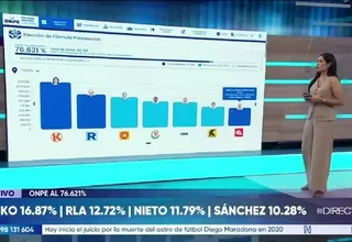 ONPE: Keiko Fujimori y López Aliaga lideran actas al 76.621%