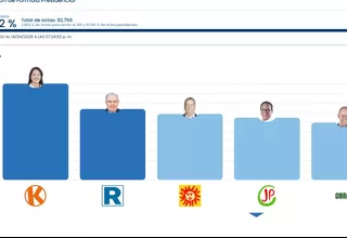 ONPE: Keiko Fujimori y López Aliaga lideran actas al 81.002 %