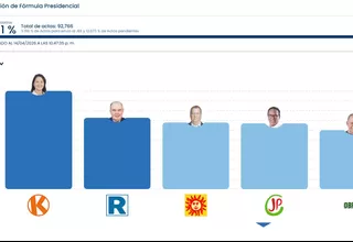 ONPE: Keiko Fujimori y López Aliaga lideran actas al 83.811 %