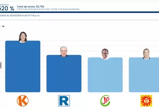 ONPE: Keiko Fujimori y López Aliaga lideran actas al 84.722 %
