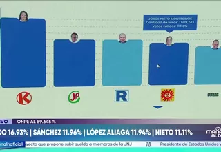 ONPE: Keiko Fujimori y Roberto Sánchez lideran conteo al 89.645%