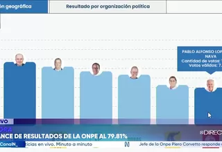 ONPE: Keiko Fujimori y López Aliaga lideran actas al 79.8%