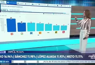 ONPE: Keiko Fujimori y Roberto Sánchez lideran conteo al 90.041%
