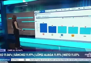 ONPE: Keiko Fujimori y Roberto Sánchez lideran conteo al 92.962 %