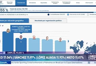 ONPE: Keiko Fujimori y Roberto Sánchez lideran conteo al 93.051%