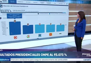 ONPE: Keiko Fujimori y Roberto Sánchez lideran conteo al 93.051%