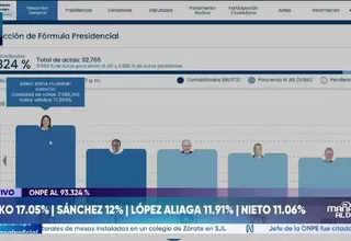 ONPE: Keiko Fujimori y Roberto Sánchez lideran conteo al 93.324 %
