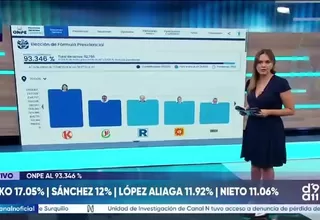 ONPE: Keiko Fujimori y Roberto Sánchez lideran conteo al 93.346 %