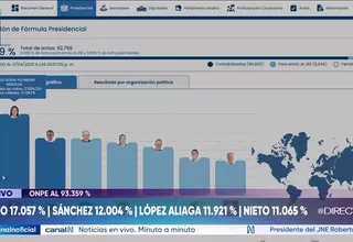 ONPE: Keiko Fujimori y Roberto Sánchez lideran conteo al 93.359%