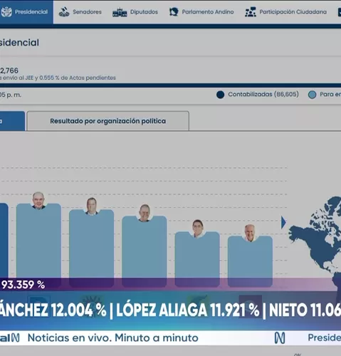 ONPE: Keiko Fujimori y Roberto Sánchez lideran conteo al 93.359%