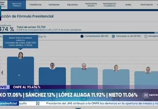 ONPE: Keiko Fujimori y Roberto Sánchez lideran conteo al 93.474 %