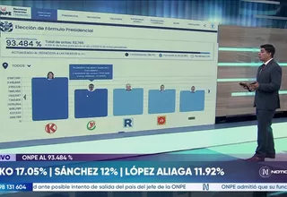 ONPE: Keiko Fujimori y Roberto Sánchez lideran conteo al 93.484 %