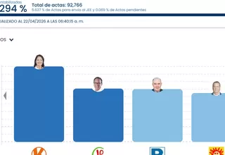 ONPE: Keiko Fujimori y Roberto Sánchez lideran conteo al 94.294%