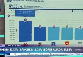 ONPE: Keiko Fujimori y Roberto Sánchez lideran conteo al 97.797%
