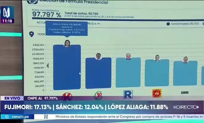 Keiko Fujimori lidera conteo oficial rumbo a segunda vuelta; Sánchez y López Aliaga disputan el segundo lugar por 27 mil votos — image 2