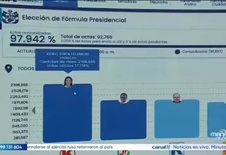 ONPE: Keiko Fujimori y Roberto Sánchez lideran conteo al 97.942%