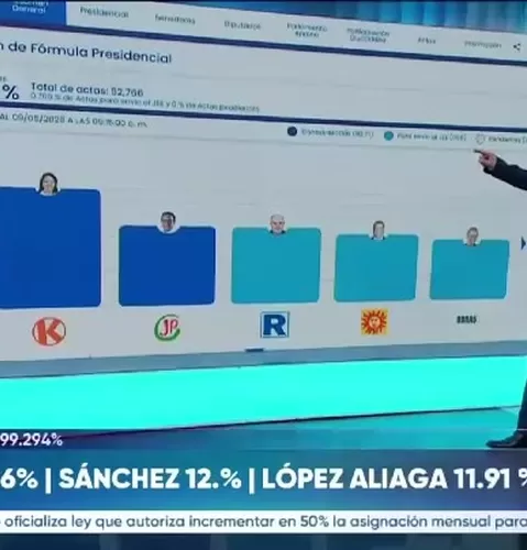 ONPE: Keiko Fujimori y Roberto Sánchez lideran conteo al 99.329 %