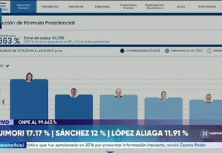 ONPE: Keiko Fujimori y Roberto Sánchez lideran conteo al 99.663 %