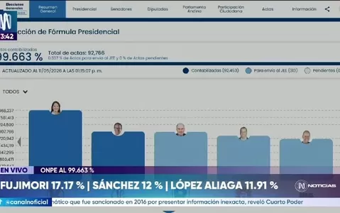 ONPE: Keiko Fujimori y Roberto Sánchez lideran conteo al 99.663 %