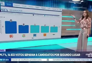 ONPE: Keiko Fujimori y Roberto Sánchez lideran conteo al 99.755 %