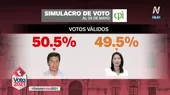 Pedro Castillo alcanza el 50.5% y Keiko Fujimori llega a 49.5% en simulacro de votación de CPI - Noticias de cpi