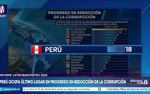 Perú ocupa último lugar en progreso en reducción de la corrupción