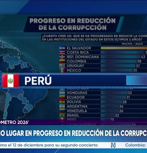 Perú ocupa último lugar en progreso en reducción de la corrupción