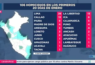 Perú registra 106 homicidios en los primeros 20 días de enero