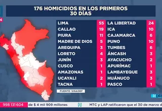 Perú registra 176 homicidios en lo que va de enero 2025