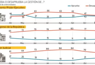 Poder Judicial registra alza en nivel de respaldo ciudadano, según Ipsos