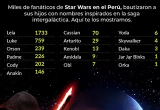 Reniec revela que miles de peruanos tienen nombres inspirados en Star Wars