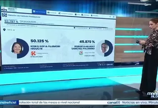 ONPE | Actas contabilizadas al 92.844 %: Keiko Fujimori 50.117 % y Roberto Sánchez 49.883 %