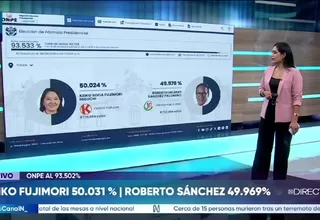 ONPE | Actas contabilizadas al 93.533 %: Keiko Fujimori 50.024 % y Roberto Sánchez 49.976 %