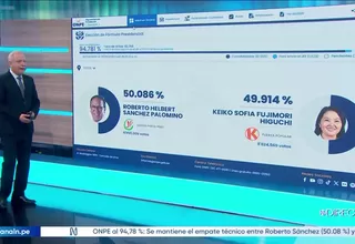 ONPE | Actas contabilizadas al 94.358 %: Roberto Sánchez 50.043 % y Keiko Fujimori 49.957 %