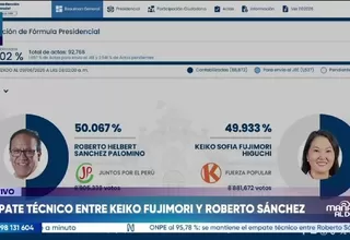 ONPE | Actas contabilizadas al 95.782 %: Roberto Sánchez 50.066 % y Keiko Fujimori 49.934 %