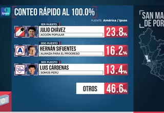 San Martín de Porres: Julio Chávez es el virtual burgomaestre del distrito, según Ipsos