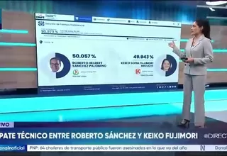 Se mantiene empate técnico al 95.979 % de actas contabilizadas de la ONPE: Roberto Sánchez 50.057 % y Keiko Fujimori 49.943 %
