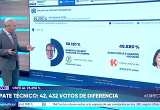 Keiko Fujimori y Roberto Sánchez: así va el conteo de la ONPE