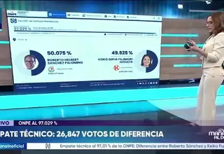 Se mantiene empate técnico al 97.029 % de actas contabilizadas de la ONPE: Roberto Sánchez 50.075 % y Keiko Fujimori 49.925 %