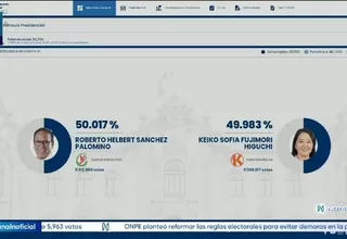 Se mantiene empate técnico al 97.827 % de actas contabilizadas de la ONPE: Roberto Sánchez 50.017 % y Keiko Fujimori 49.983 %