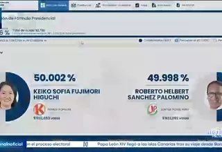 Se mantiene empate técnico al 98.216 % de actas contabilizadas de la ONPE: Keiko Fujimori 50.002 % y Roberto Sánchez 49.998 %