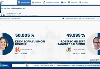 Se mantiene empate técnico al 98.273 % de actas contabilizadas de la ONPE: Keiko Fujimori 50.004 % y Roberto Sánchez 49.996 %