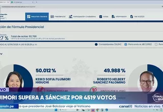 Se mantiene empate técnico al 98.327 % de actas contabilizadas de la ONPE: Keiko Fujimori 50.012 % y Roberto Sánchez 49.988 %